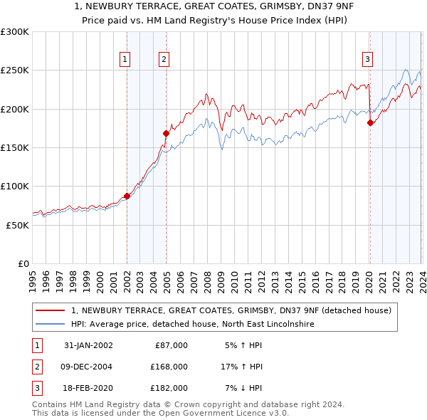 1, NEWBURY TERRACE, GREAT COATES, GRIMSBY, DN37 9NF: Price paid vs HM Land Registry's House Price Index