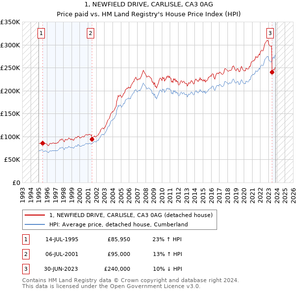 1, NEWFIELD DRIVE, CARLISLE, CA3 0AG: Price paid vs HM Land Registry's House Price Index