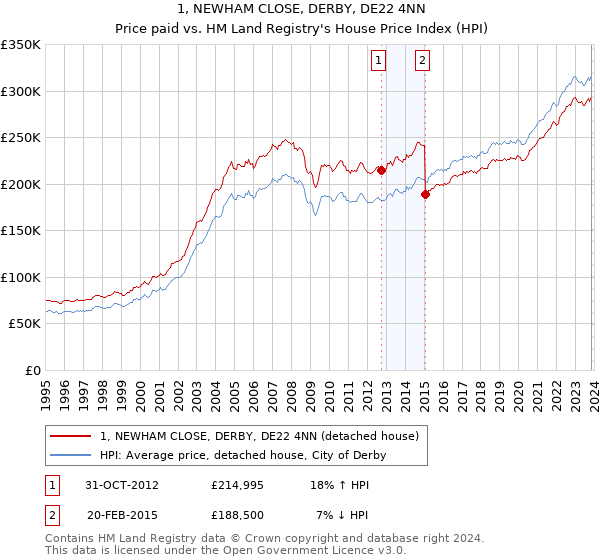 1, NEWHAM CLOSE, DERBY, DE22 4NN: Price paid vs HM Land Registry's House Price Index