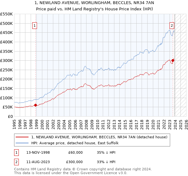 1, NEWLAND AVENUE, WORLINGHAM, BECCLES, NR34 7AN: Price paid vs HM Land Registry's House Price Index