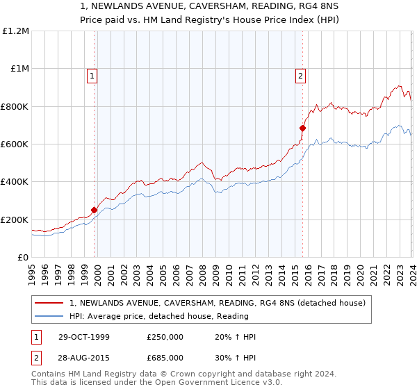 1, NEWLANDS AVENUE, CAVERSHAM, READING, RG4 8NS: Price paid vs HM Land Registry's House Price Index