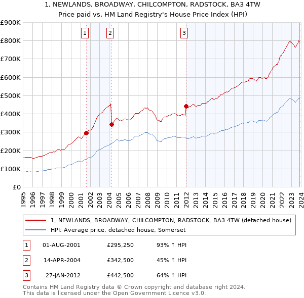 1, NEWLANDS, BROADWAY, CHILCOMPTON, RADSTOCK, BA3 4TW: Price paid vs HM Land Registry's House Price Index