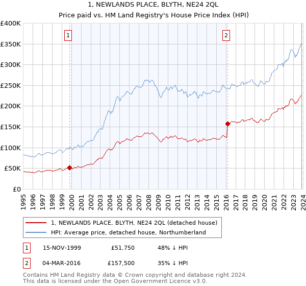 1, NEWLANDS PLACE, BLYTH, NE24 2QL: Price paid vs HM Land Registry's House Price Index