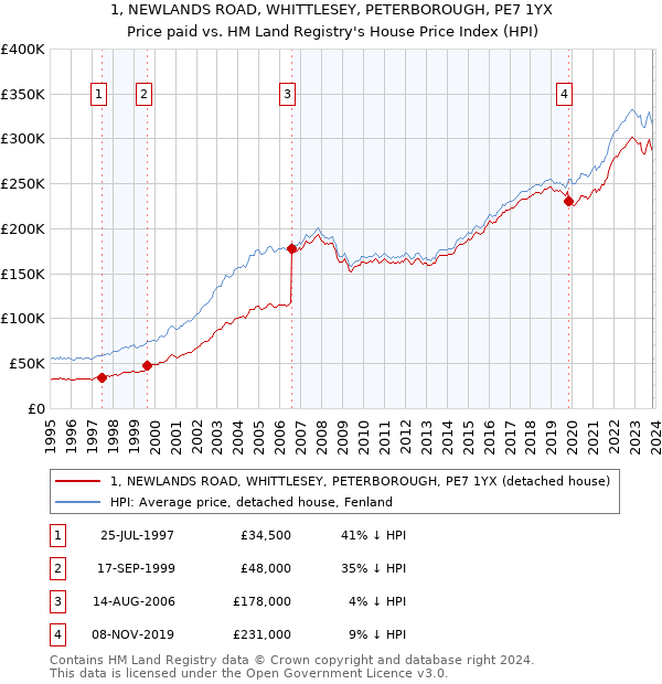 1, NEWLANDS ROAD, WHITTLESEY, PETERBOROUGH, PE7 1YX: Price paid vs HM Land Registry's House Price Index