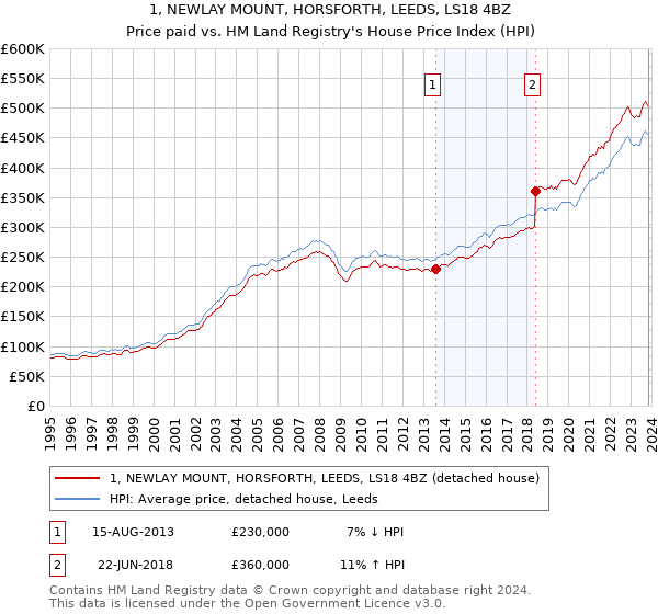 1, NEWLAY MOUNT, HORSFORTH, LEEDS, LS18 4BZ: Price paid vs HM Land Registry's House Price Index