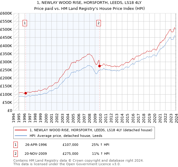 1, NEWLAY WOOD RISE, HORSFORTH, LEEDS, LS18 4LY: Price paid vs HM Land Registry's House Price Index