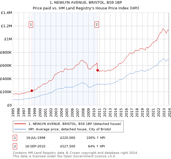 1, NEWLYN AVENUE, BRISTOL, BS9 1BP: Price paid vs HM Land Registry's House Price Index
