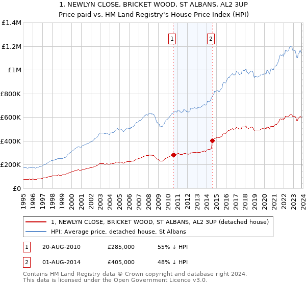 1, NEWLYN CLOSE, BRICKET WOOD, ST ALBANS, AL2 3UP: Price paid vs HM Land Registry's House Price Index