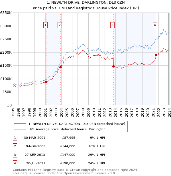 1, NEWLYN DRIVE, DARLINGTON, DL3 0ZN: Price paid vs HM Land Registry's House Price Index