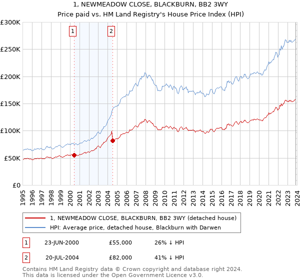 1, NEWMEADOW CLOSE, BLACKBURN, BB2 3WY: Price paid vs HM Land Registry's House Price Index