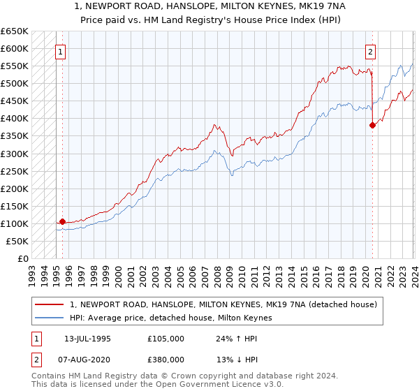 1, NEWPORT ROAD, HANSLOPE, MILTON KEYNES, MK19 7NA: Price paid vs HM Land Registry's House Price Index