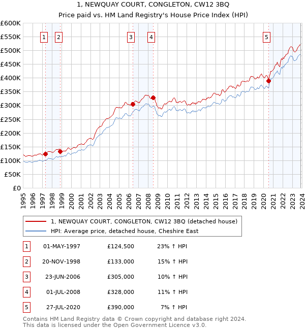 1, NEWQUAY COURT, CONGLETON, CW12 3BQ: Price paid vs HM Land Registry's House Price Index