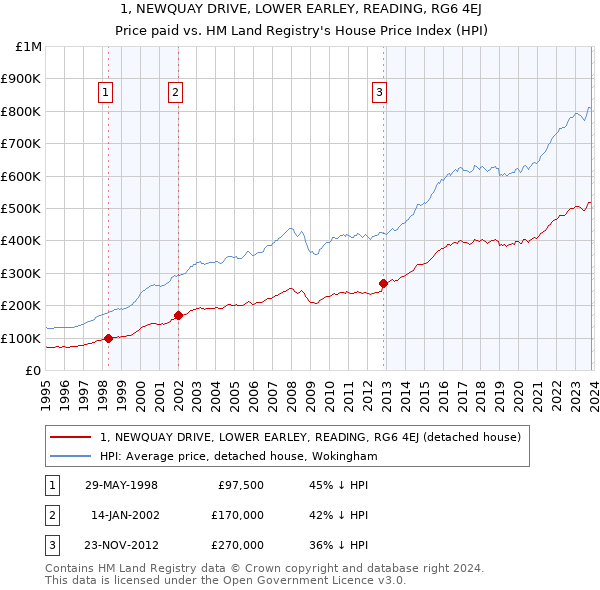 1, NEWQUAY DRIVE, LOWER EARLEY, READING, RG6 4EJ: Price paid vs HM Land Registry's House Price Index