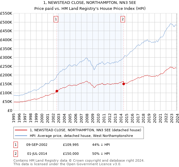 1, NEWSTEAD CLOSE, NORTHAMPTON, NN3 5EE: Price paid vs HM Land Registry's House Price Index