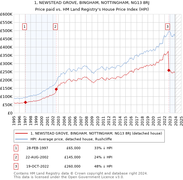 1, NEWSTEAD GROVE, BINGHAM, NOTTINGHAM, NG13 8RJ: Price paid vs HM Land Registry's House Price Index