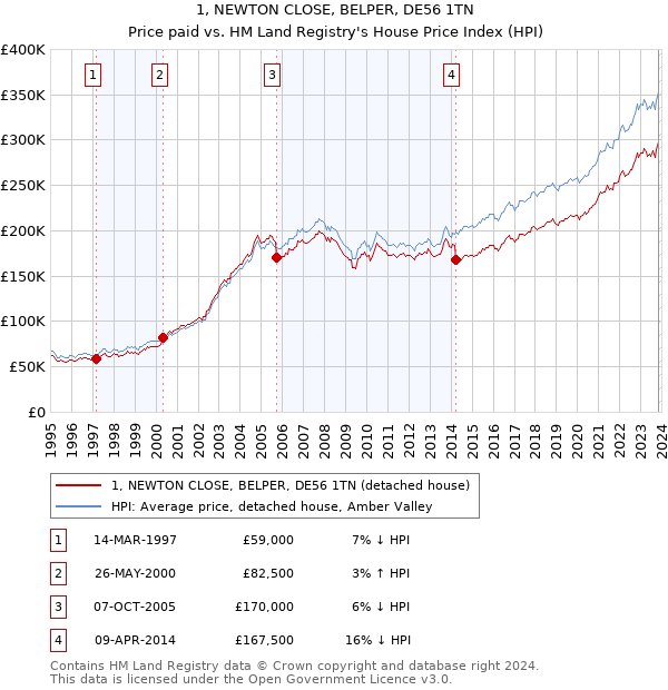 1, NEWTON CLOSE, BELPER, DE56 1TN: Price paid vs HM Land Registry's House Price Index