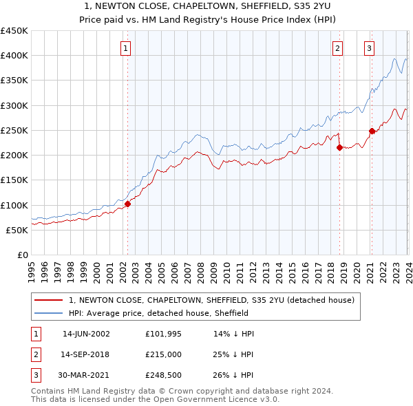 1, NEWTON CLOSE, CHAPELTOWN, SHEFFIELD, S35 2YU: Price paid vs HM Land Registry's House Price Index