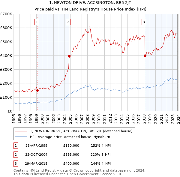 1, NEWTON DRIVE, ACCRINGTON, BB5 2JT: Price paid vs HM Land Registry's House Price Index
