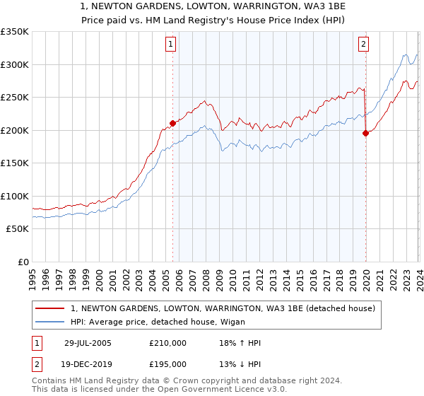 1, NEWTON GARDENS, LOWTON, WARRINGTON, WA3 1BE: Price paid vs HM Land Registry's House Price Index