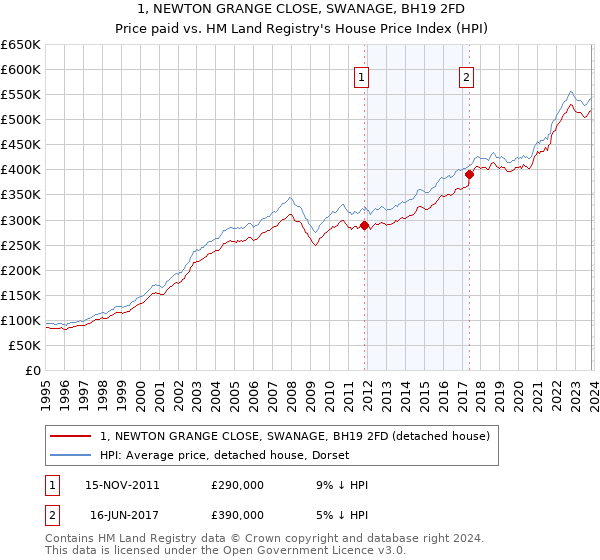 1, NEWTON GRANGE CLOSE, SWANAGE, BH19 2FD: Price paid vs HM Land Registry's House Price Index