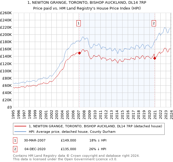 1, NEWTON GRANGE, TORONTO, BISHOP AUCKLAND, DL14 7RP: Price paid vs HM Land Registry's House Price Index