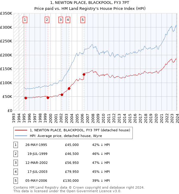 1, NEWTON PLACE, BLACKPOOL, FY3 7PT: Price paid vs HM Land Registry's House Price Index