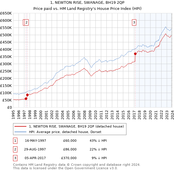 1, NEWTON RISE, SWANAGE, BH19 2QP: Price paid vs HM Land Registry's House Price Index