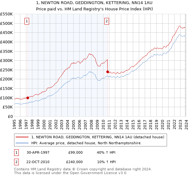 1, NEWTON ROAD, GEDDINGTON, KETTERING, NN14 1AU: Price paid vs HM Land Registry's House Price Index