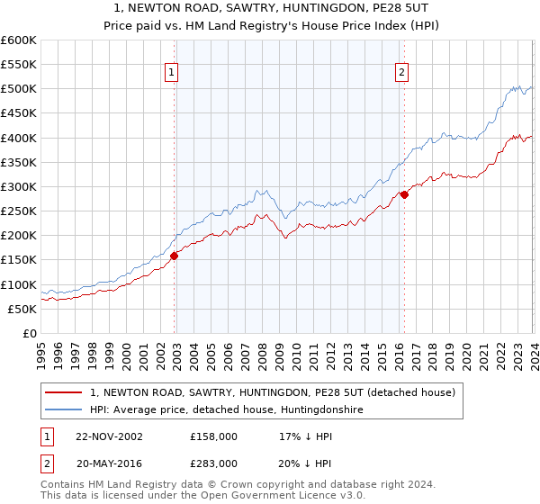 1, NEWTON ROAD, SAWTRY, HUNTINGDON, PE28 5UT: Price paid vs HM Land Registry's House Price Index