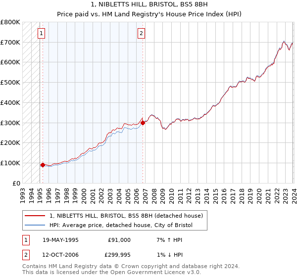 1, NIBLETTS HILL, BRISTOL, BS5 8BH: Price paid vs HM Land Registry's House Price Index