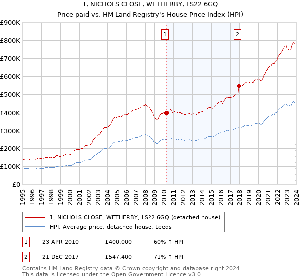 1, NICHOLS CLOSE, WETHERBY, LS22 6GQ: Price paid vs HM Land Registry's House Price Index
