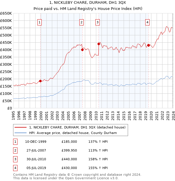 1, NICKLEBY CHARE, DURHAM, DH1 3QX: Price paid vs HM Land Registry's House Price Index