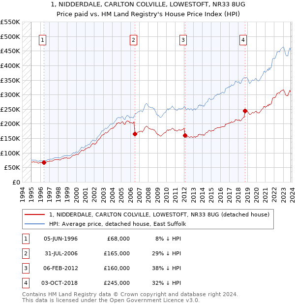 1, NIDDERDALE, CARLTON COLVILLE, LOWESTOFT, NR33 8UG: Price paid vs HM Land Registry's House Price Index