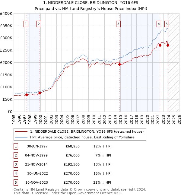 1, NIDDERDALE CLOSE, BRIDLINGTON, YO16 6FS: Price paid vs HM Land Registry's House Price Index