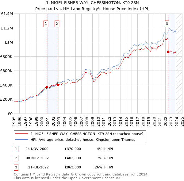 1, NIGEL FISHER WAY, CHESSINGTON, KT9 2SN: Price paid vs HM Land Registry's House Price Index