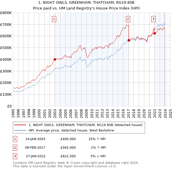1, NIGHT OWLS, GREENHAM, THATCHAM, RG19 8SB: Price paid vs HM Land Registry's House Price Index