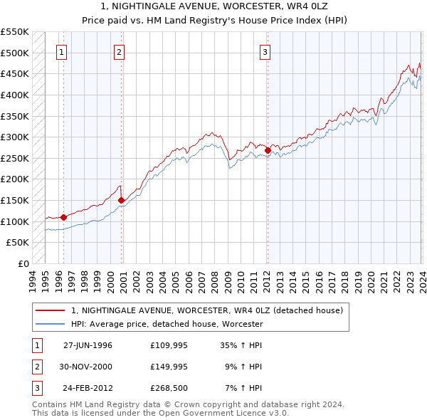 1, NIGHTINGALE AVENUE, WORCESTER, WR4 0LZ: Price paid vs HM Land Registry's House Price Index