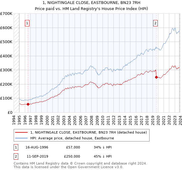 1, NIGHTINGALE CLOSE, EASTBOURNE, BN23 7RH: Price paid vs HM Land Registry's House Price Index