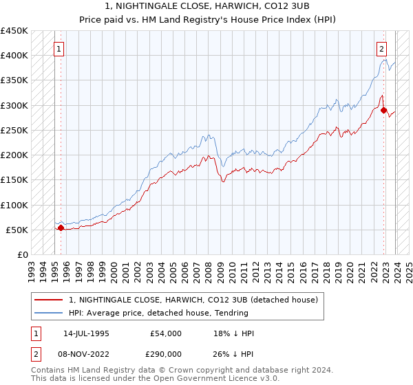 1, NIGHTINGALE CLOSE, HARWICH, CO12 3UB: Price paid vs HM Land Registry's House Price Index