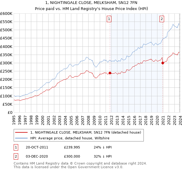1, NIGHTINGALE CLOSE, MELKSHAM, SN12 7FN: Price paid vs HM Land Registry's House Price Index