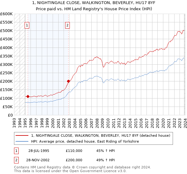 1, NIGHTINGALE CLOSE, WALKINGTON, BEVERLEY, HU17 8YF: Price paid vs HM Land Registry's House Price Index