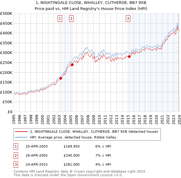1, NIGHTINGALE CLOSE, WHALLEY, CLITHEROE, BB7 9XB: Price paid vs HM Land Registry's House Price Index