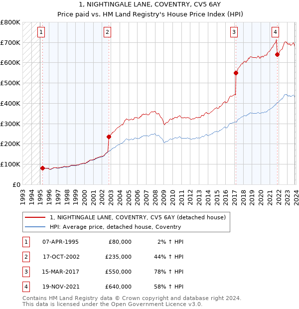 1, NIGHTINGALE LANE, COVENTRY, CV5 6AY: Price paid vs HM Land Registry's House Price Index