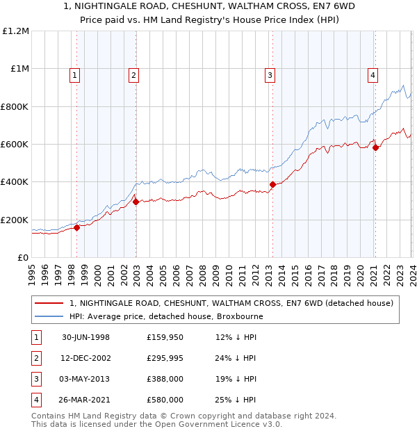 1, NIGHTINGALE ROAD, CHESHUNT, WALTHAM CROSS, EN7 6WD: Price paid vs HM Land Registry's House Price Index