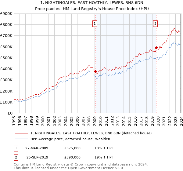 1, NIGHTINGALES, EAST HOATHLY, LEWES, BN8 6DN: Price paid vs HM Land Registry's House Price Index