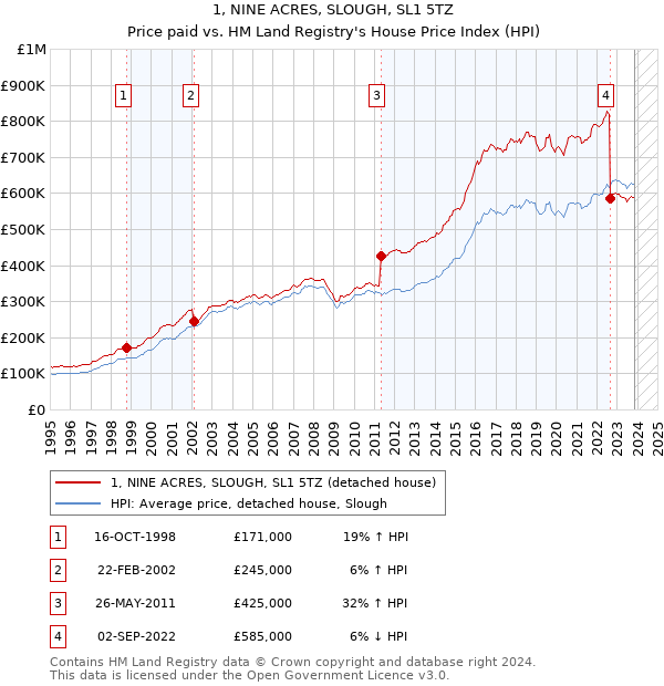 1, NINE ACRES, SLOUGH, SL1 5TZ: Price paid vs HM Land Registry's House Price Index