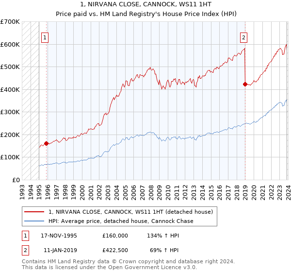 1, NIRVANA CLOSE, CANNOCK, WS11 1HT: Price paid vs HM Land Registry's House Price Index