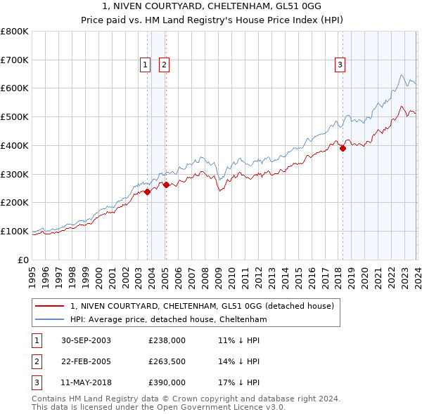 1, NIVEN COURTYARD, CHELTENHAM, GL51 0GG: Price paid vs HM Land Registry's House Price Index