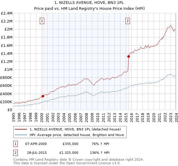 1, NIZELLS AVENUE, HOVE, BN3 1PL: Price paid vs HM Land Registry's House Price Index