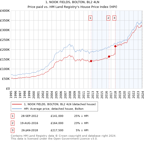 1, NOOK FIELDS, BOLTON, BL2 4LN: Price paid vs HM Land Registry's House Price Index